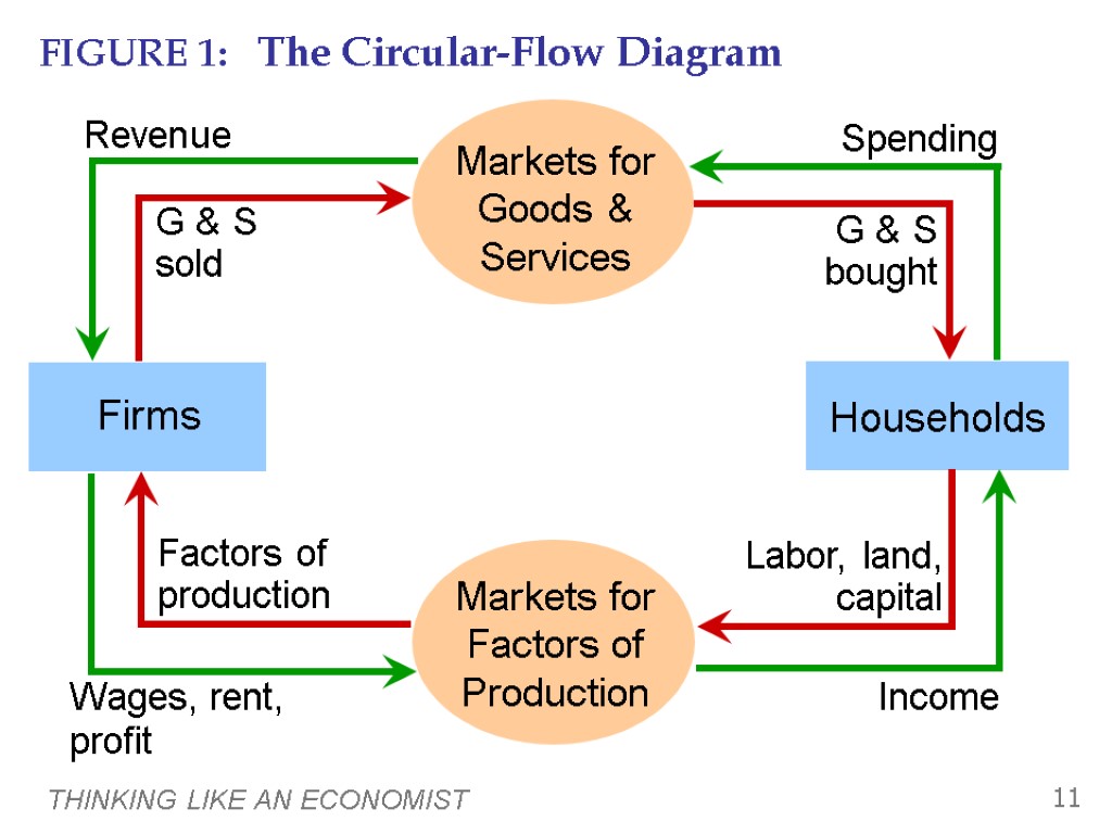 THINKING LIKE AN ECONOMIST 11 FIGURE 1: The Circular-Flow Diagram